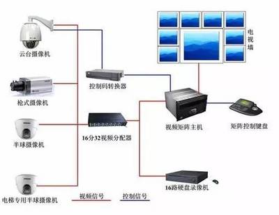 【大山恒業】安防監控系統的七個層次的分析