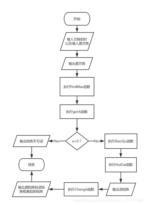 C語言程序設計 n階矩陣求逆系統