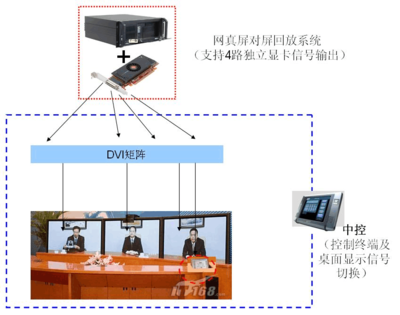 網(wǎng)真錄播系統(tǒng)方案中的矩陣系統(tǒng)設(shè)計(jì)