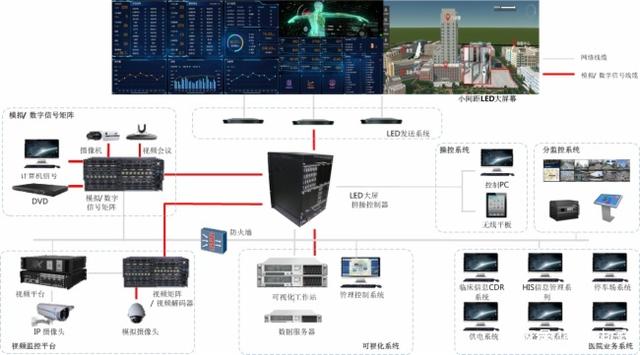 智慧醫(yī)療可視化系統(tǒng)矩陣解決方案